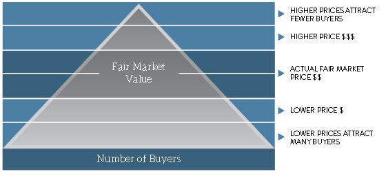chart showing number of buyers by price
